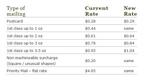 USPS Postage rates are