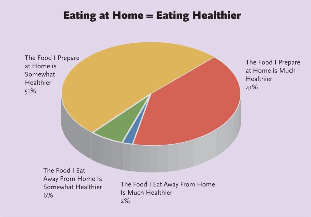 Trends 2009 Eating at home chart