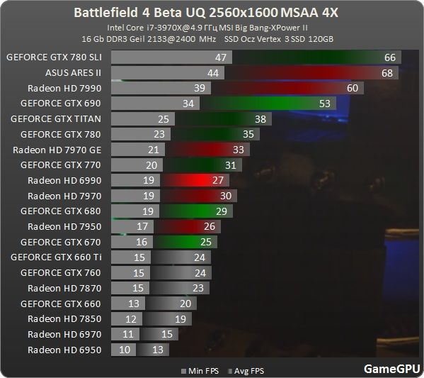 http--wwwgamegpuru-images-stories-Test_GPU-Action-Battlefield_4_Beta-test-bf_4_2560_msaa.jpg