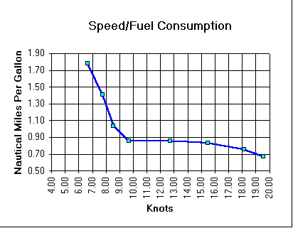 Boat Fuel Consumption Chart